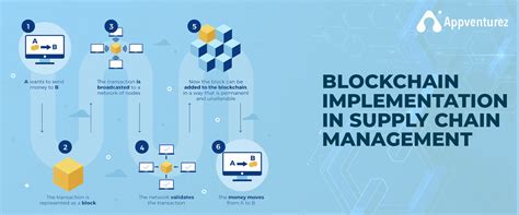 Blockchain in Supply Chain Management