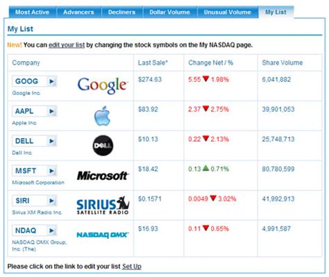 NASDAQ MyList | NASDAQ MyList allows you to track a personal… | Flickr