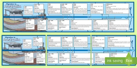 Migration to Australia Display Timeline - Year 6 History