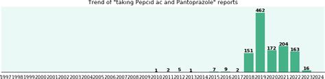 Pepcid ac and Pantoprazole drug interactions - eHealthMe