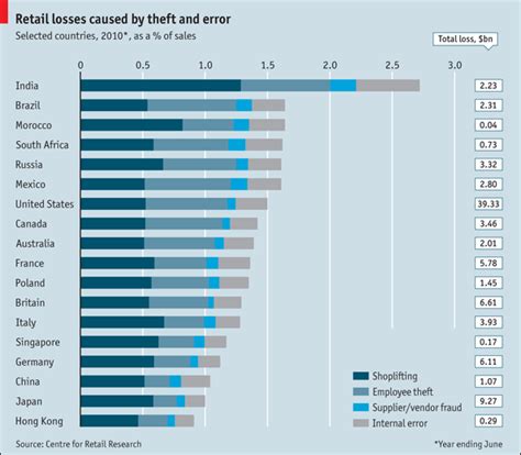 Global retail theft: Light-fingered | The Economist