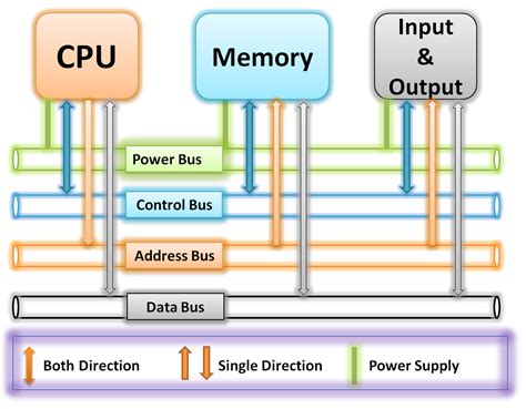 System Buses of computer component | what is computer bus