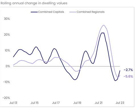 Current Inflation Rates in Australia & Property Investment