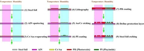 Fabrication of flexible micro sensors. | Download Scientific Diagram