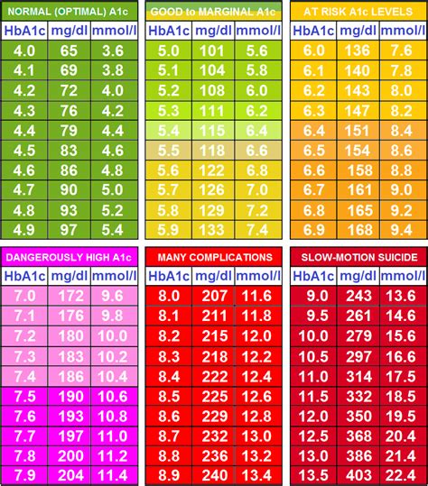 a1c charts printable