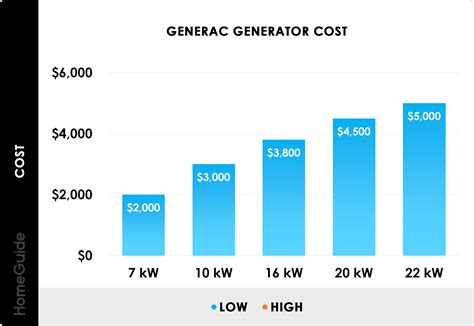 Generac 24Kw Generator Installation Manual : Generac Generator Installations In Waterford Mi Oak ...