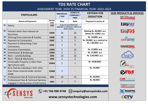 TDS Rate Chart (AY 2024-2025 FY 2023-2024) » Sensys Blog.