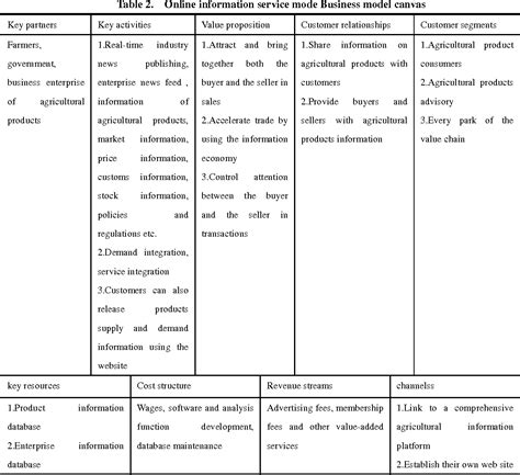 Table 2 from China’s E-commerce Development Path and Mode Innovation of Agricultural Product ...