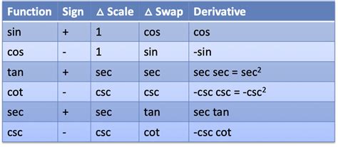 How to Learn Trig Derivatives