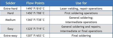 Solder Melting Point Chart