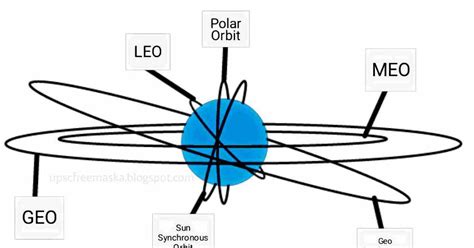 Sun Synchronous Orbit UPSC