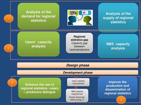 Improved Regional Statistics in the Republic of Moldova - ppt download