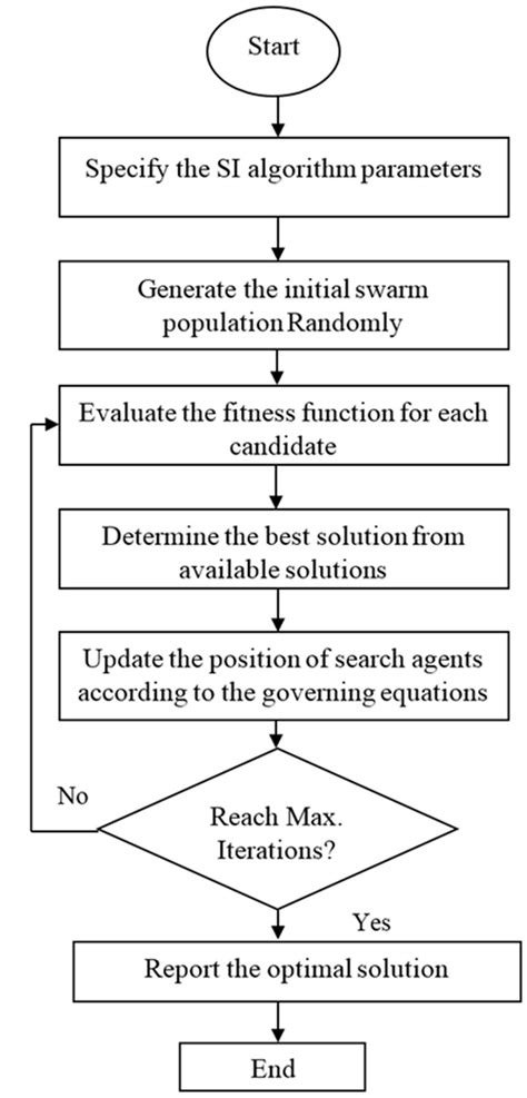 A generalized flowchart of swarm intelligence techniques for obtaining... | Download Scientific ...