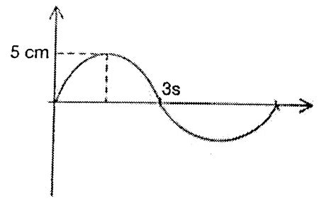 The oscillation of a simple pendulum is graphically represented as fol