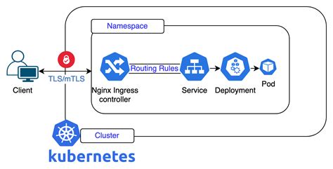 Apply Mutual TLS over kubernetes nginx ingress controller - DevBlogIt 2024