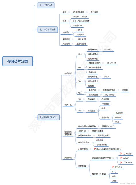 存储芯片分类，NOR flash，Nand Flash_flash存储类芯片类别-CSDN博客