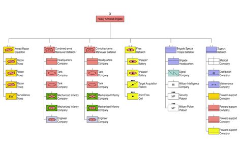 Armored Brigade Combat Team Structure