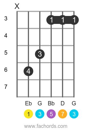 Learn the Ebmaj7 guitar chord