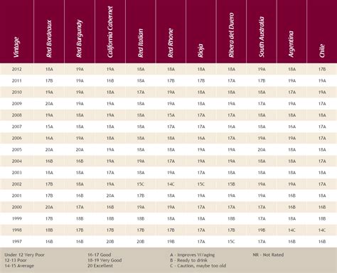 Vintage Wine Chart | La Boutique Du Vin