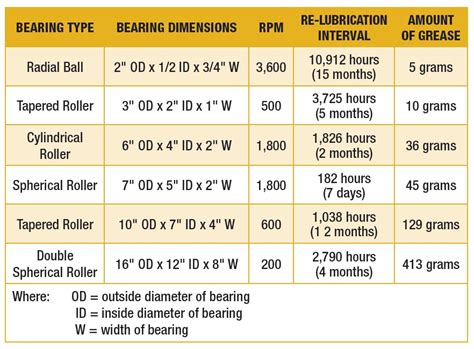 Lubricating Grease Selection and Application - MRO MagazineMRO Magazine