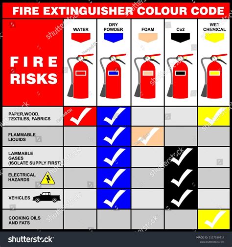 Fire Extinguisher Colour Code Poster Vector Stock Vector (Royalty Free ...