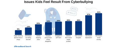 Bullying Statistics Chart 2022