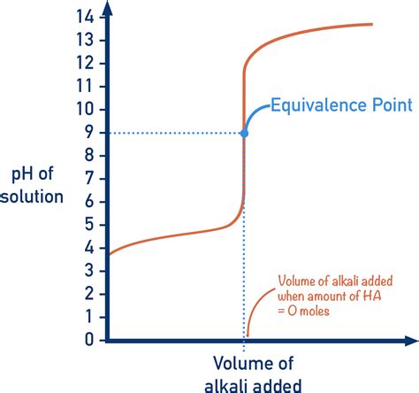 Oneclass A From The Titration Curve Given Below Calculate The Ka | My XXX Hot Girl