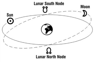 The Lunar Nodes and Mr. Clinton - Astrology Club