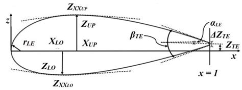 Designs | Free Full-Text | Airfoil Shape Morphing through a Novel Parameterization and Fitting ...