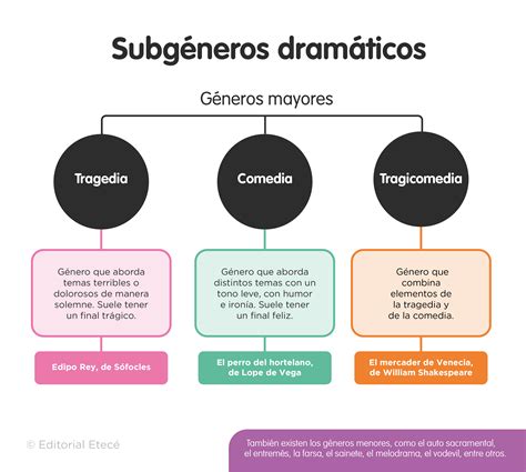 Texto dramático (características, tipos y ejemplos)