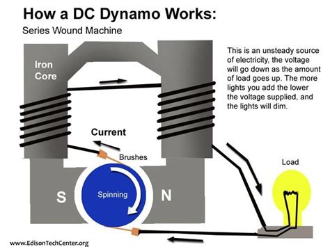 how a dc dymo works diagram shows the current voltages, coils and wires