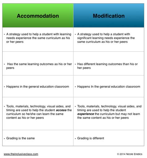 10 Worst Modifications for Students with Disabilities (and 100+ Good ...