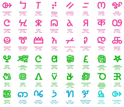 Unicode wants to save scripts by standardizing them - Graphéine