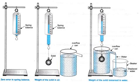 Archimedes principle - kloptan