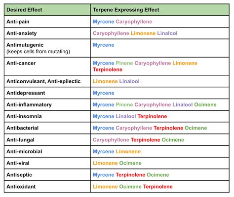 Discover Terpenes: Part 2 - Prominent Cannabis Terpenes & Their Effects - THCSD