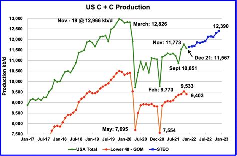 December U.S. Oil Production Unexpectedly Drops | Seeking Alpha