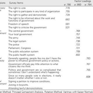 Exploratory Factor Analysis | Download Table