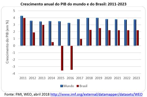 O nível do PIB per capita brasileiro de 2013 só deve ser recuperado em 2023 - Blog A CRÍTICA