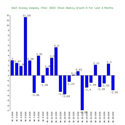 Walt Disney Company (The) (DIS) Stock Last 6 Months ($90.8-$120.1)