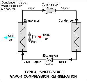 Working Principle of Refrigerators - How Refrigerators Work?