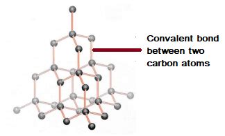 Structure and Bonding of Carbon - Chemistry Revision