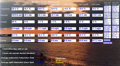 Weather trends observed from the Isle Of Wight Weather Station at Newport