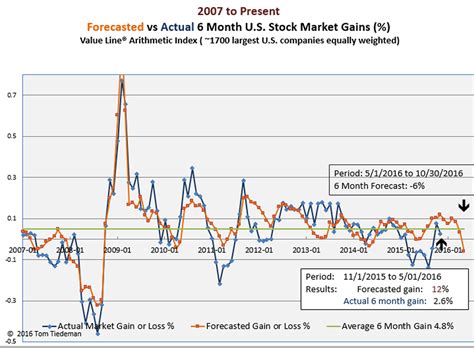 Six Month Stock Market Forecast: Stock Market Forecast May 2016 Through October 2016: Looking bad