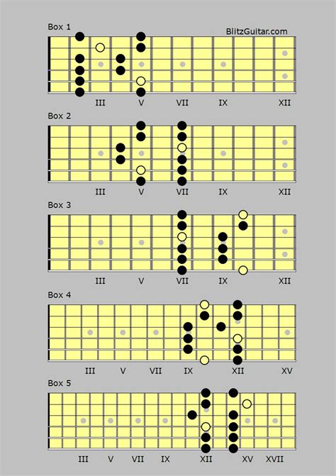 D Major pentatonic – FINGERSTYLE GUITAR LESSONS