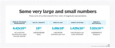 What is order of magnitude?