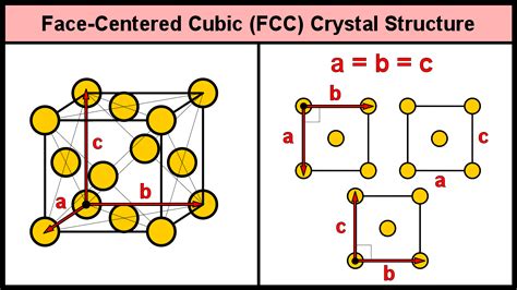 Face Centered Cubic Structure