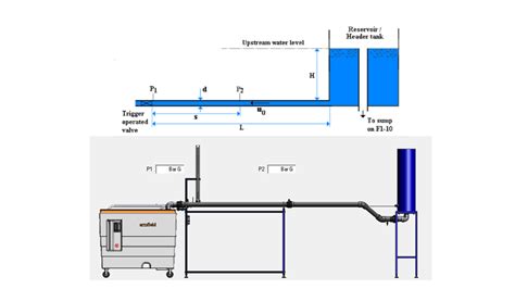 Figure e: Schematic diagram of Water Hammer System Sarker (a ...