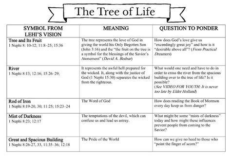 Symbols and Meaning to Lehi's Dream The Tree of Life • Melanie's Library