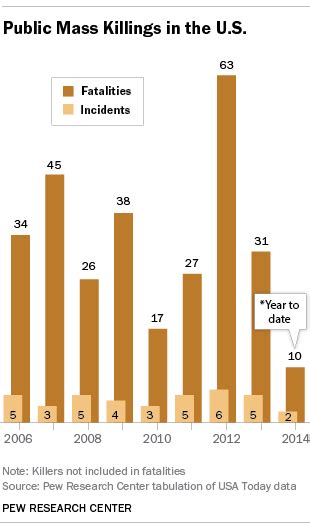 Why timely, reliable data on mass killings is hard to find | Pew ...