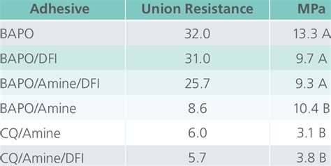 Mean and standard deviation of union strength values in Mega Pascal (MPa). | Download Table